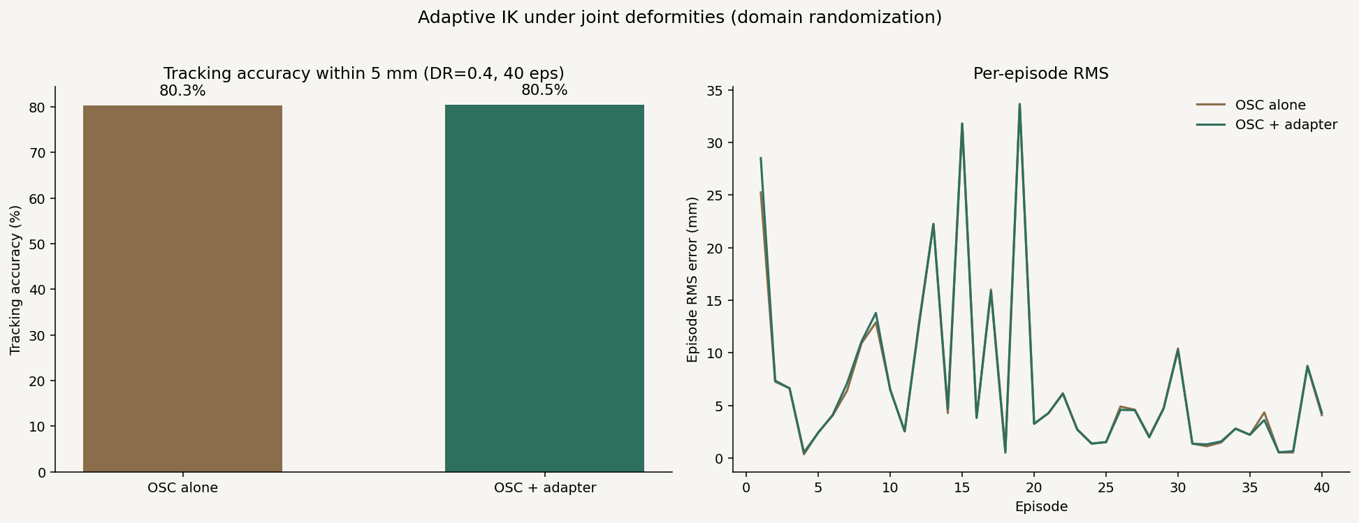 Tracking error along the commanded path