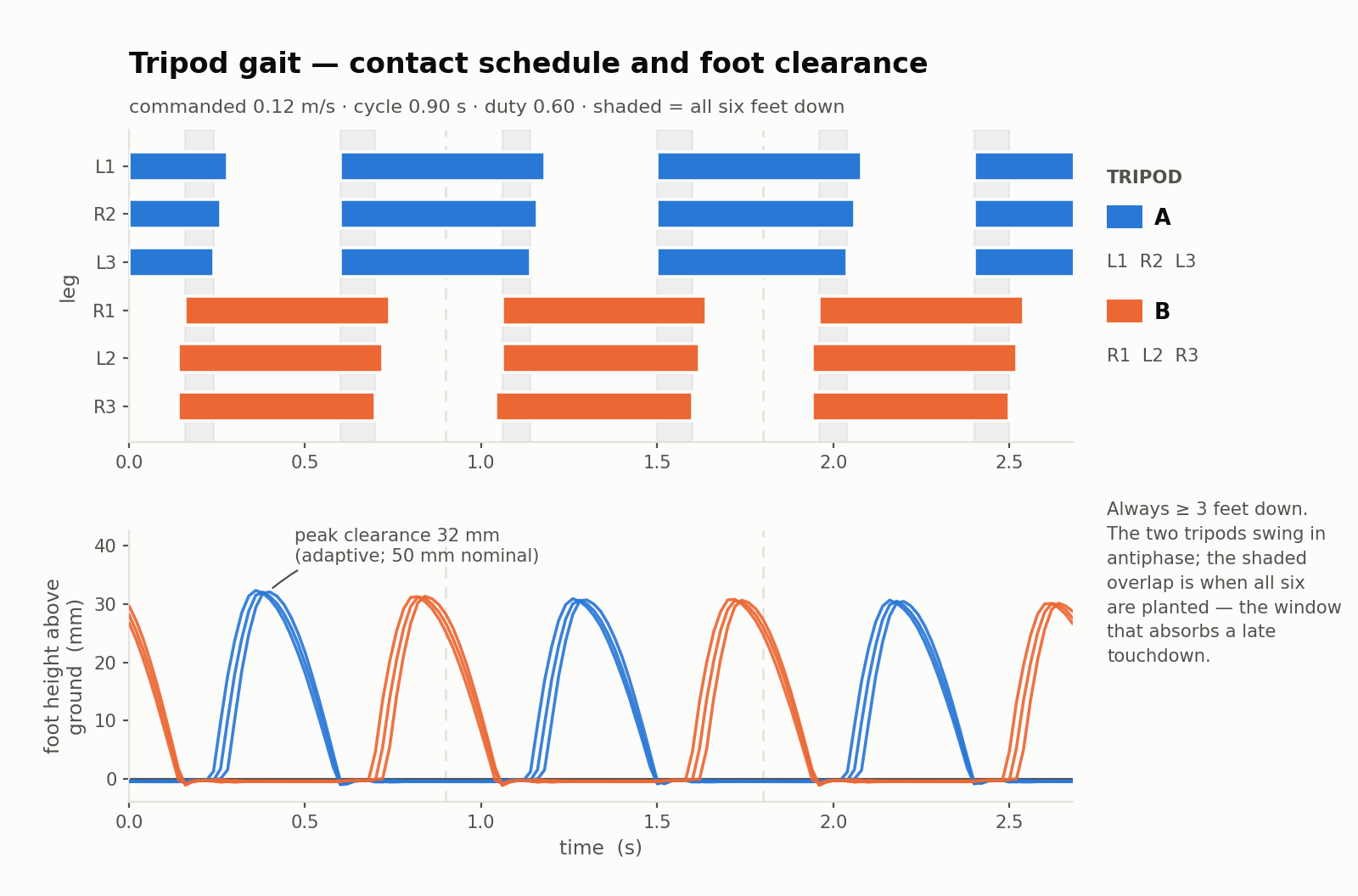 Gait contact schedule and joint angles