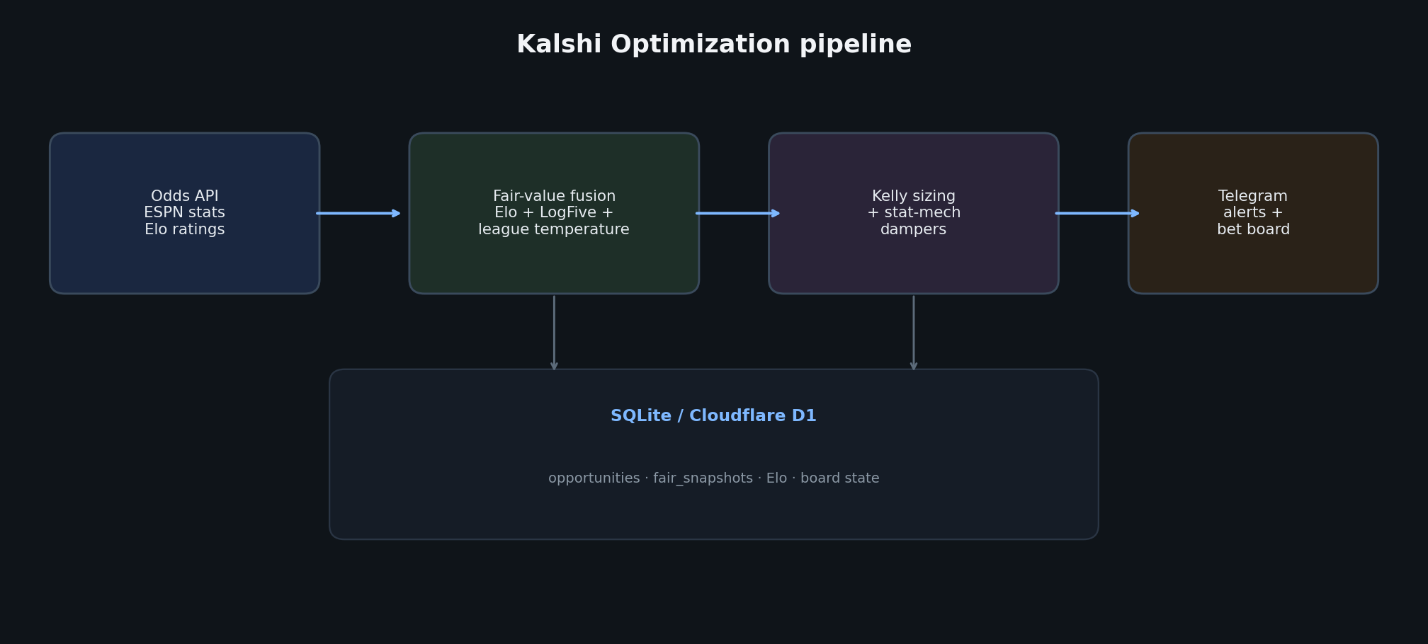 Kalshi Optimization pipeline diagram