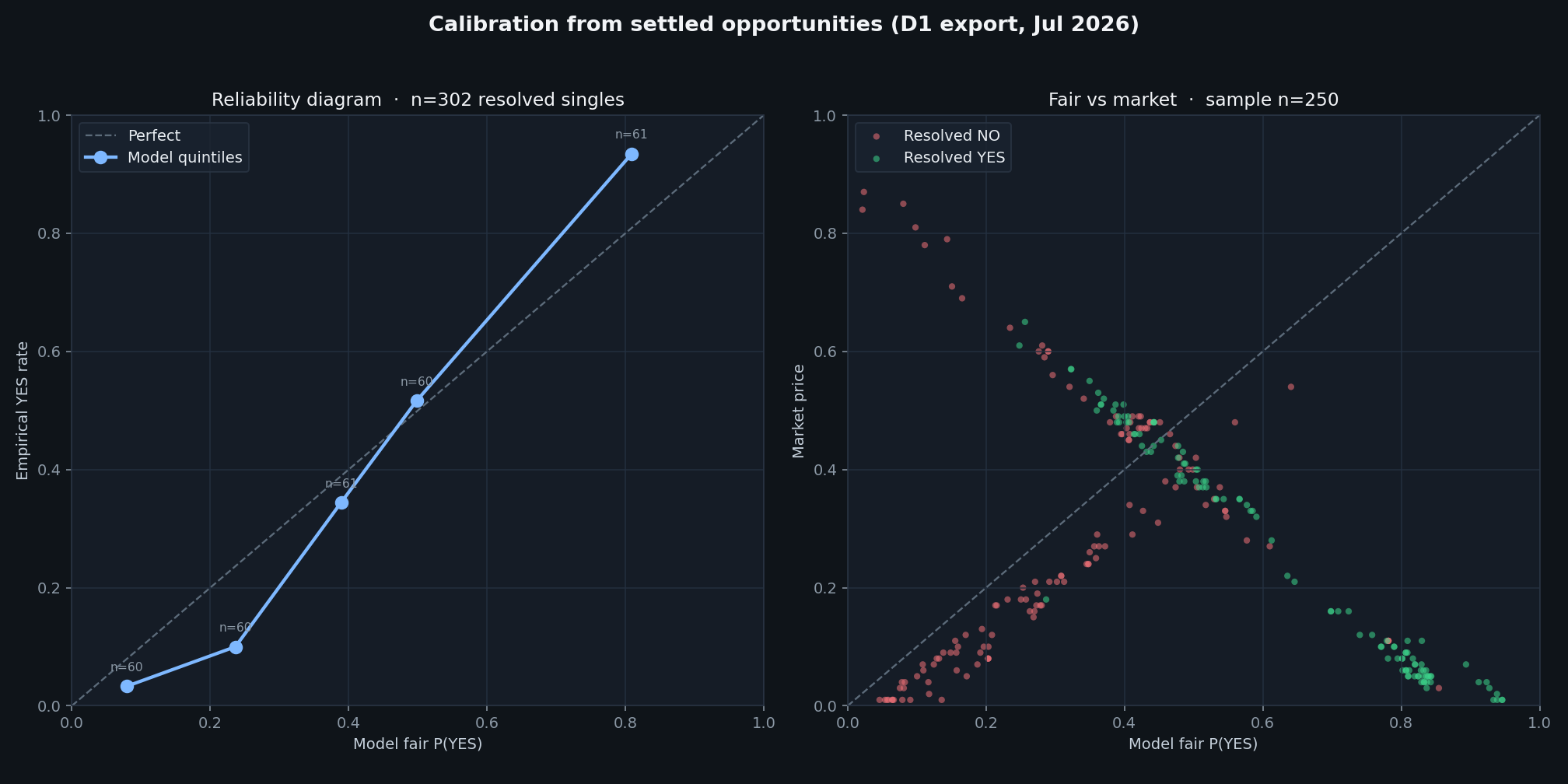 Calibration reliability and fair vs market
