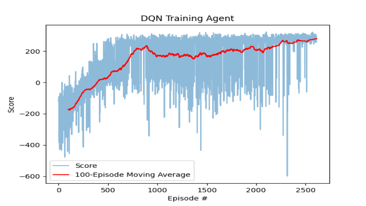 Lunar lander training scores