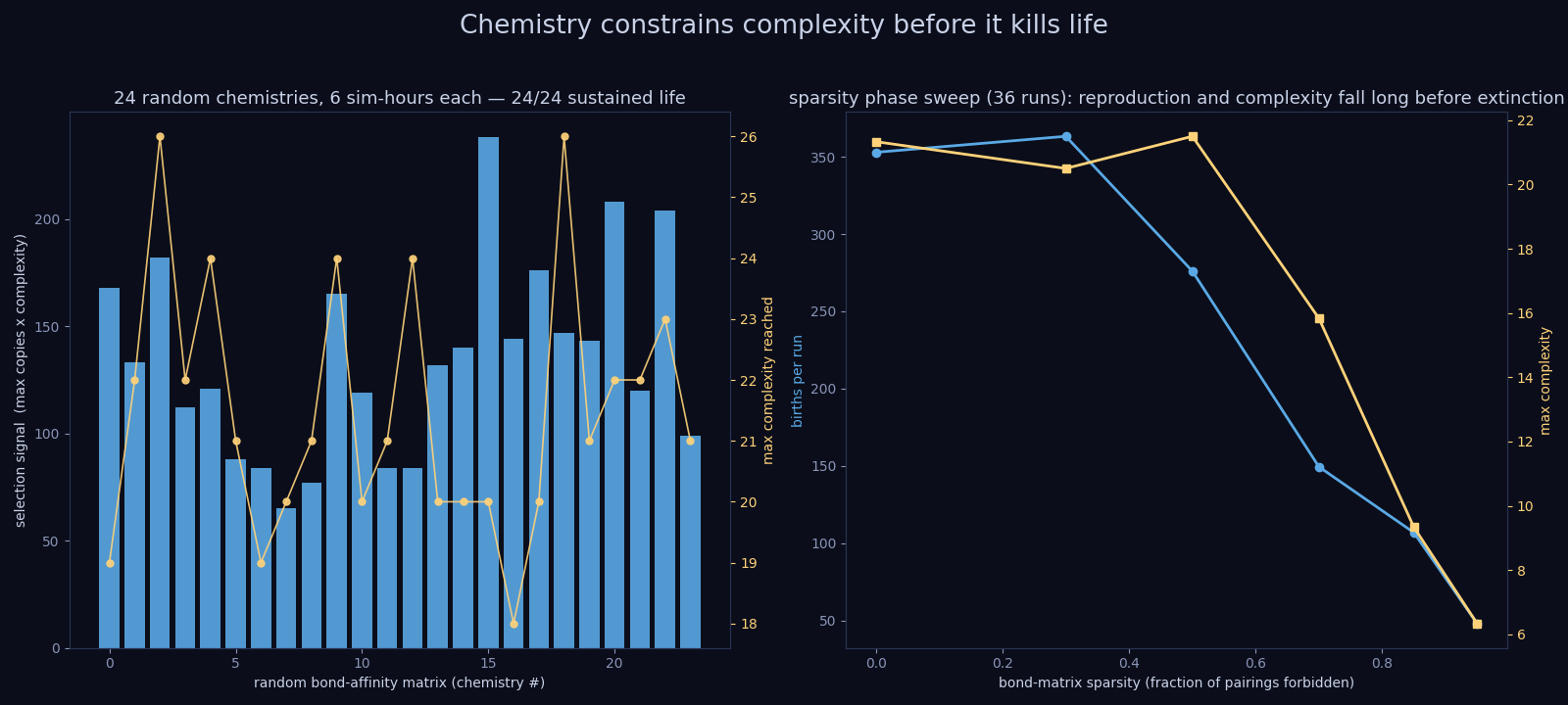 Phase diagram over bond-affinity matrices