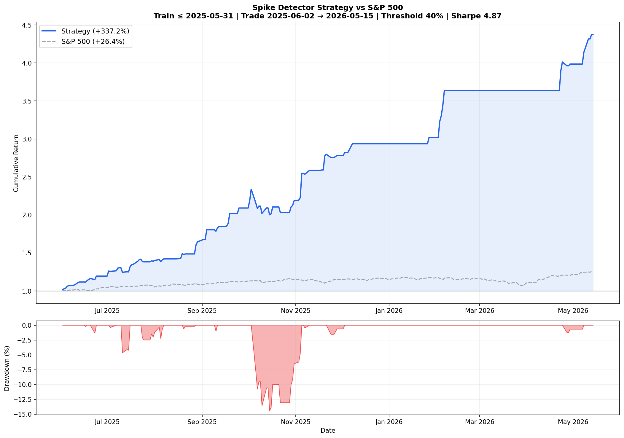 Backtest strategy results