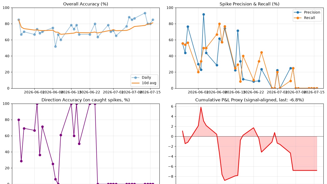 Spike Detector validation trend