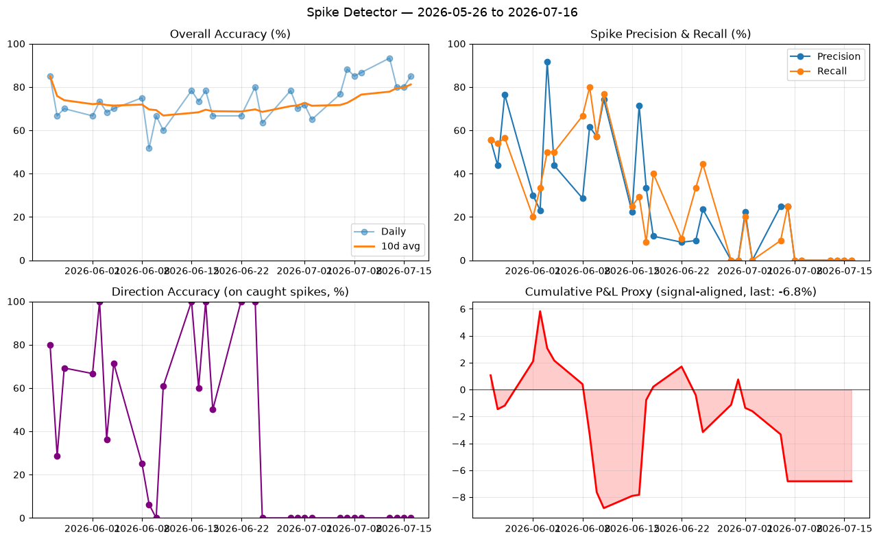Validation trend chart