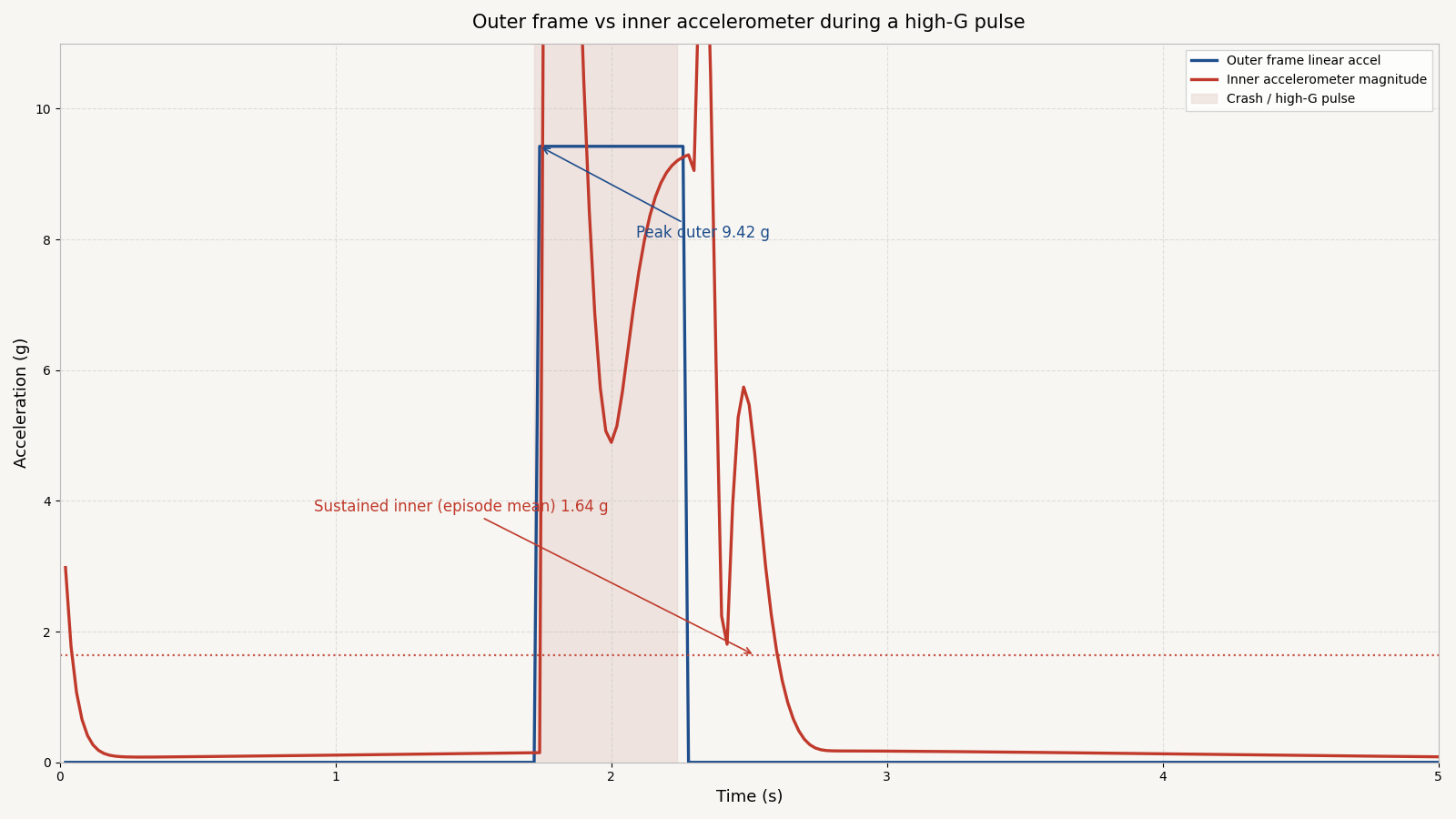 Acceleration comparison plot for UFO sim