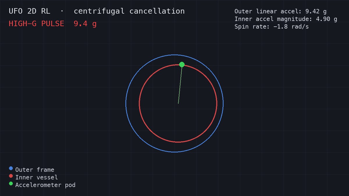 UFO 2D centrifugal simulation